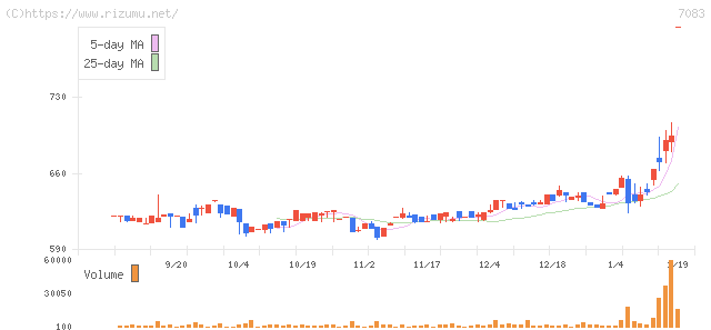 ＡＨＣグループ・株価チャート