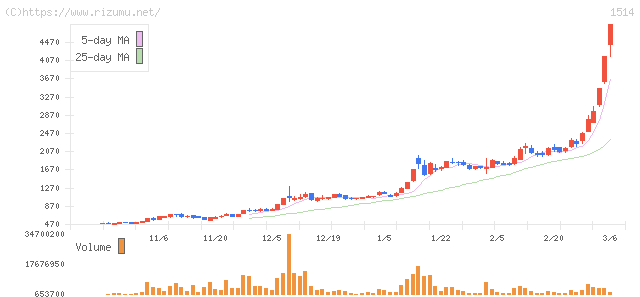 住石ホールディングス・株価チャート