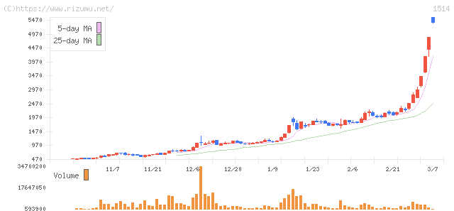 住石ホールディングス・株価チャート