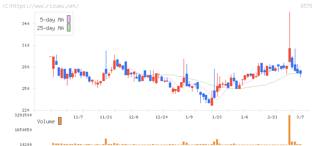 エヌリンクス・株価チャート
