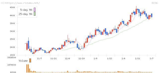 ジャパンＭ＆Ａソリューション・株価チャート
