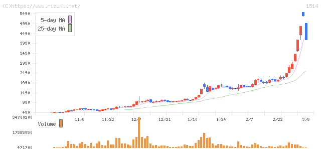 住石ホールディングス・株価チャート