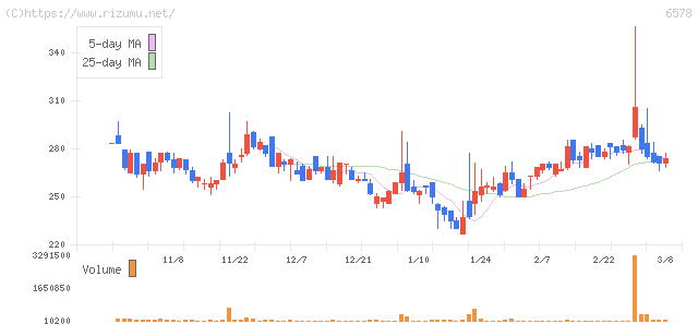 エヌリンクス・株価チャート