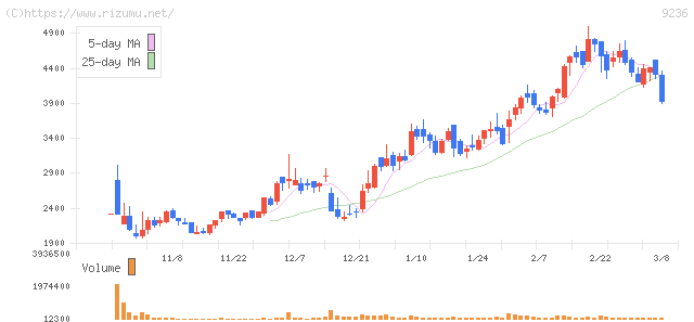 ジャパンＭ＆Ａソリューション・株価チャート
