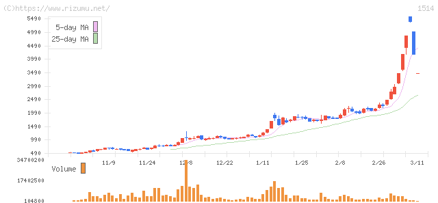 住石ホールディングス・株価チャート