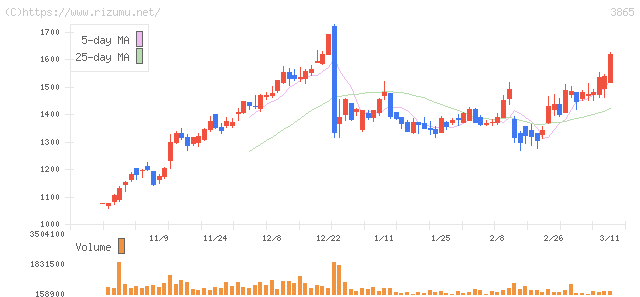 北越コーポレーション・株価チャート