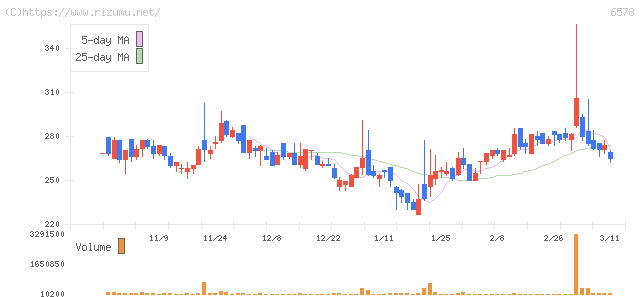 エヌリンクス・株価チャート