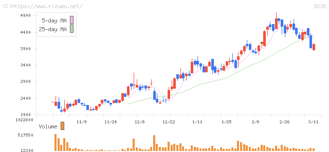 ジャパンＭ＆Ａソリューション・株価チャート