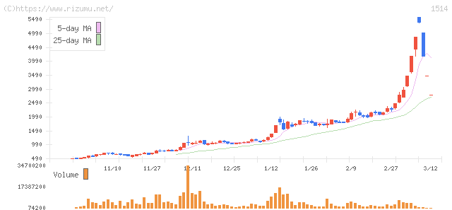 住石ホールディングス・株価チャート