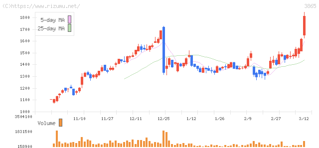 北越コーポレーション・株価チャート