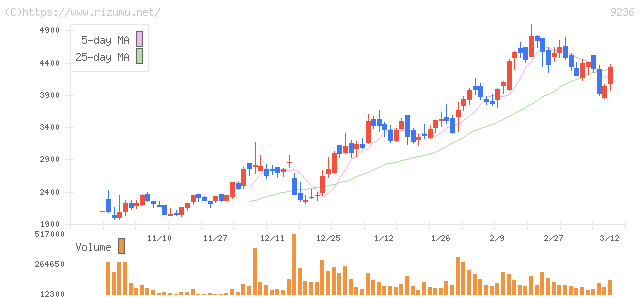 ジャパンＭ＆Ａソリューション・株価チャート