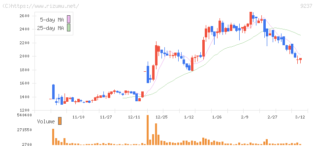 笑美面・株価チャート