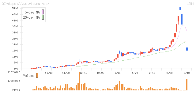 住石ホールディングス・株価チャート