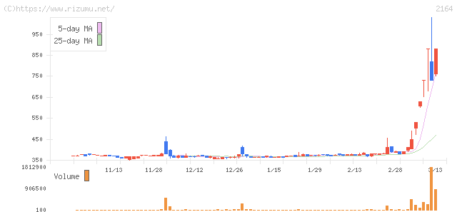地域新聞社・株価チャート