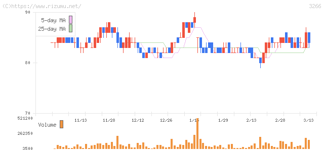 ファンドクリエーショングループ・株価チャート