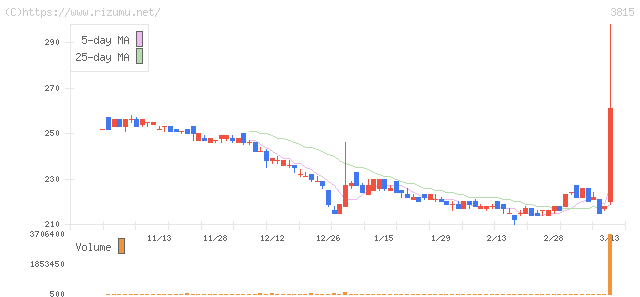 メディア工房・株価チャート