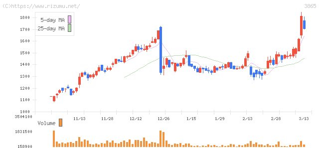 北越コーポレーション・株価チャート