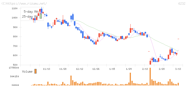 ＡＣＳＬ・株価チャート
