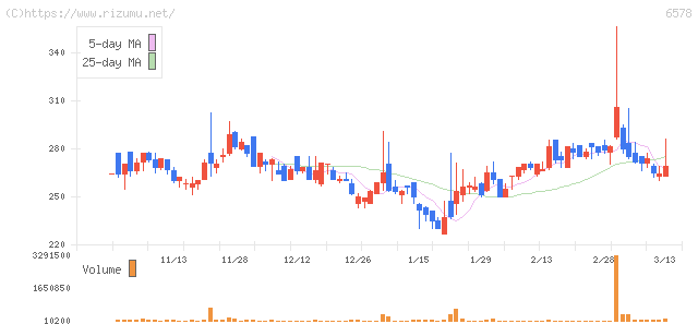 エヌリンクス・株価チャート