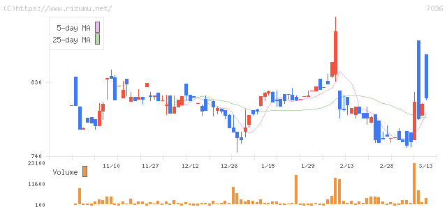イーエムネットジャパン・株価チャート