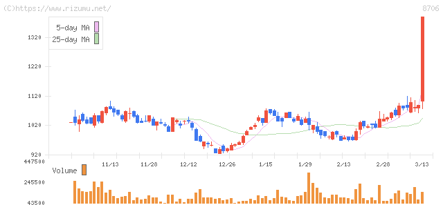 極東証券・株価チャート