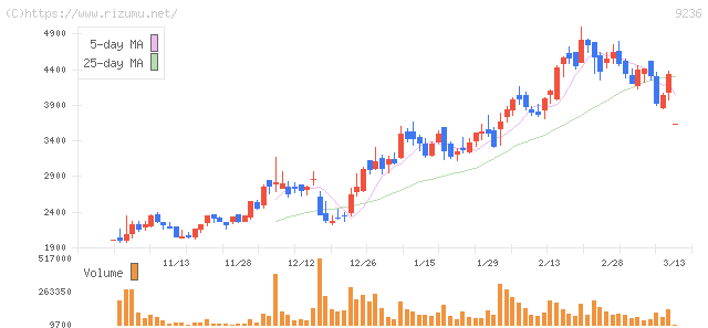 ジャパンＭ＆Ａソリューション・株価チャート