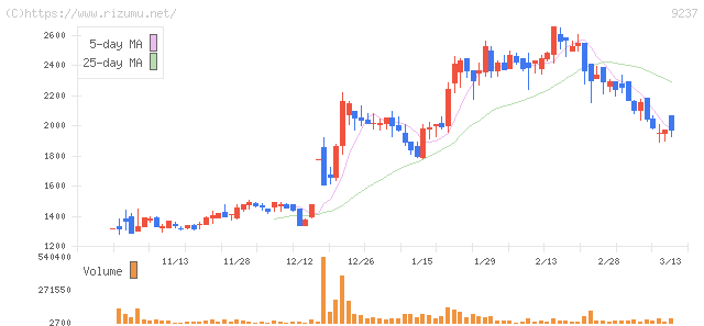 笑美面・株価チャート