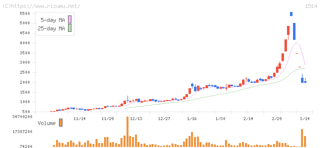 住石ホールディングス・株価チャート