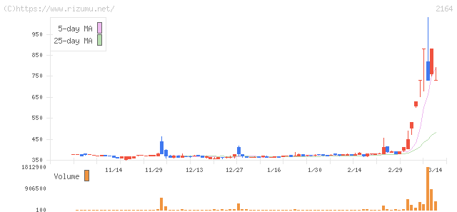 地域新聞社・株価チャート