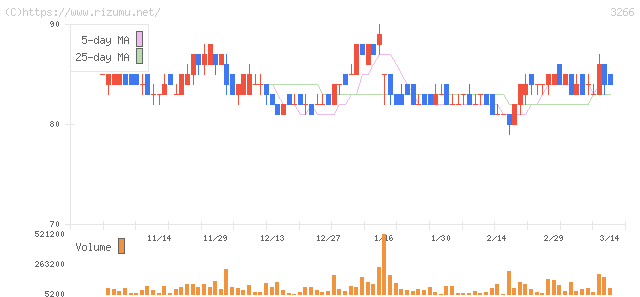ファンドクリエーショングループ・株価チャート