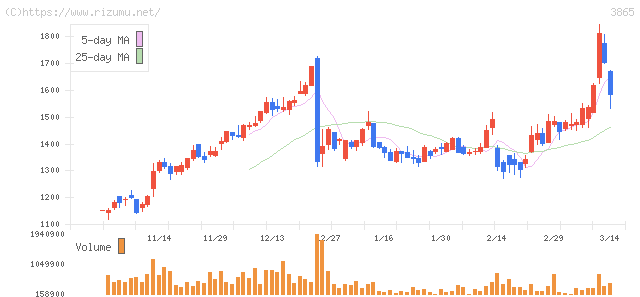 北越コーポレーション・株価チャート