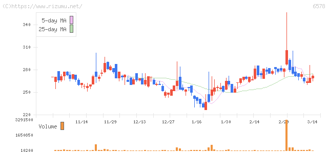 エヌリンクス・株価チャート