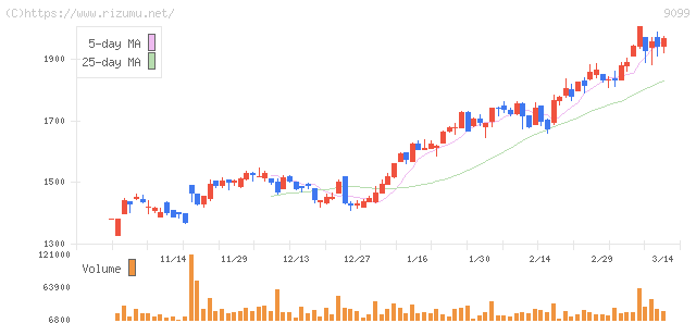 Ｃ＆Ｆロジホールディングス・株価チャート