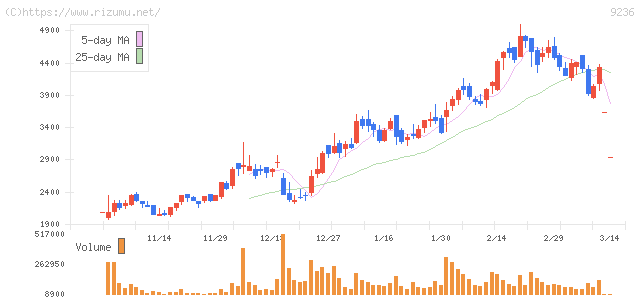 ジャパンＭ＆Ａソリューション・株価チャート
