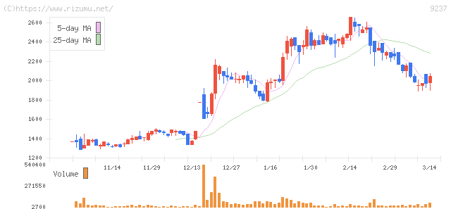 笑美面・株価チャート
