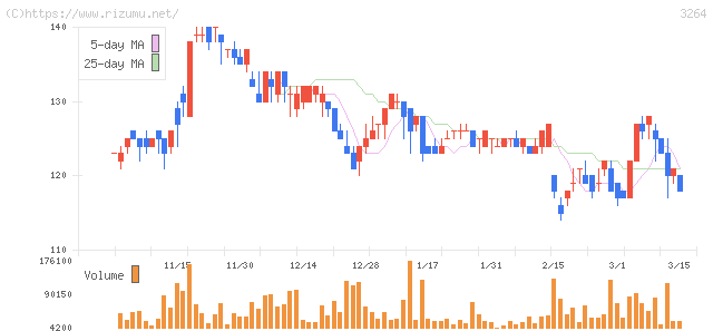 アスコット・株価チャート