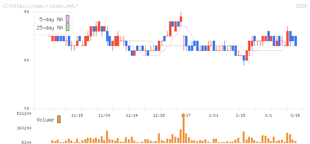 ファンドクリエーショングループ・株価チャート