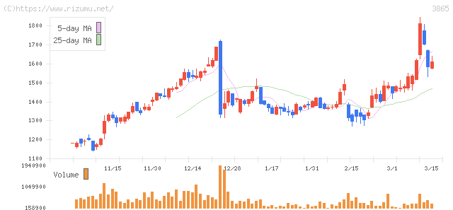 北越コーポレーション・株価チャート
