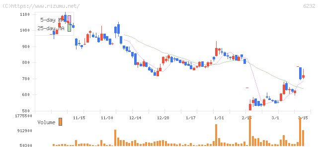 ＡＣＳＬ・株価チャート