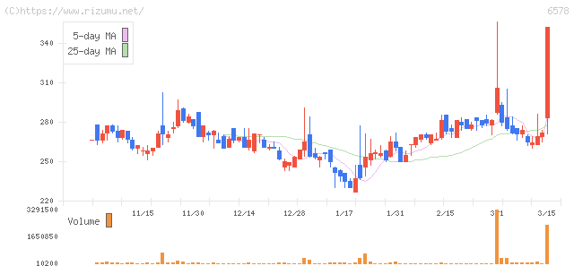 エヌリンクス・株価チャート