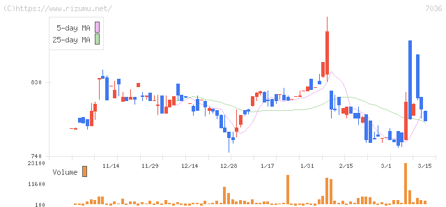 イーエムネットジャパン・株価チャート