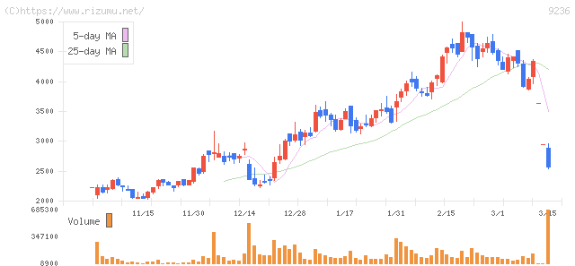 ジャパンＭ＆Ａソリューション・株価チャート
