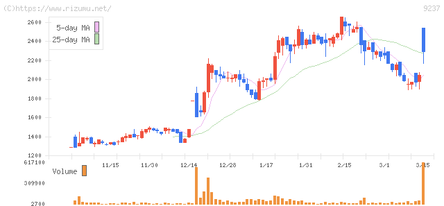 笑美面・株価チャート
