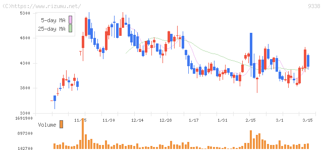 ＩＮＦＯＲＩＣＨ・株価チャート
