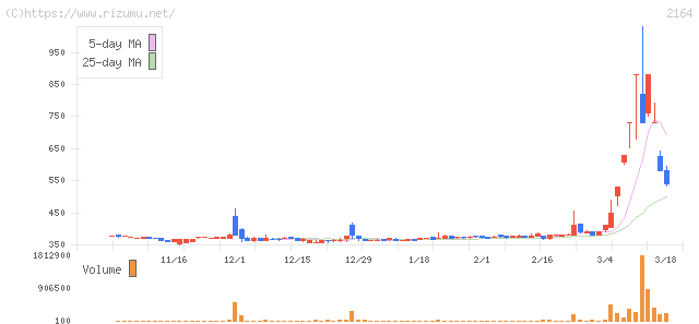 地域新聞社・株価チャート