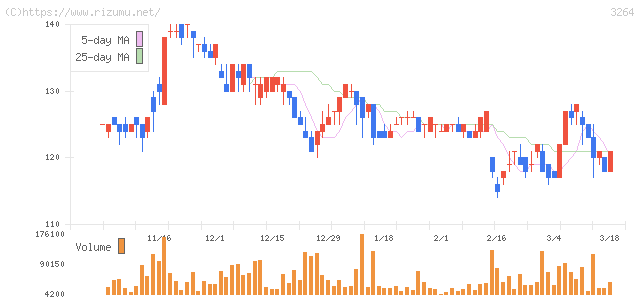 アスコット・株価チャート