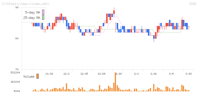 ファンドクリエーショングループ・株価チャート