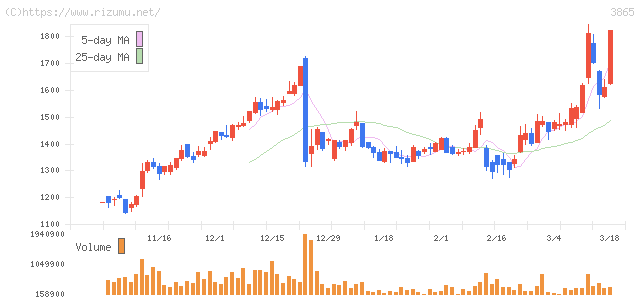 北越コーポレーション・株価チャート