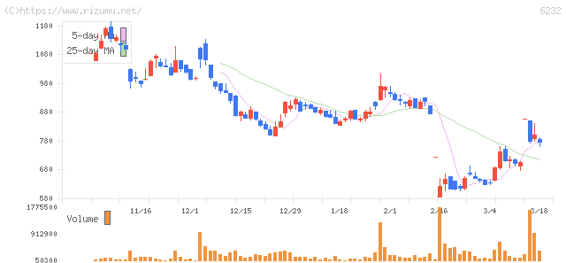 ＡＣＳＬ・株価チャート