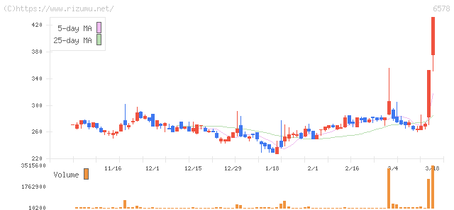 エヌリンクス・株価チャート